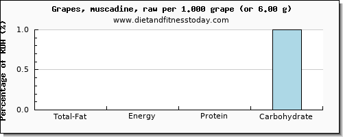 total fat and nutritional content in fat in green grapes